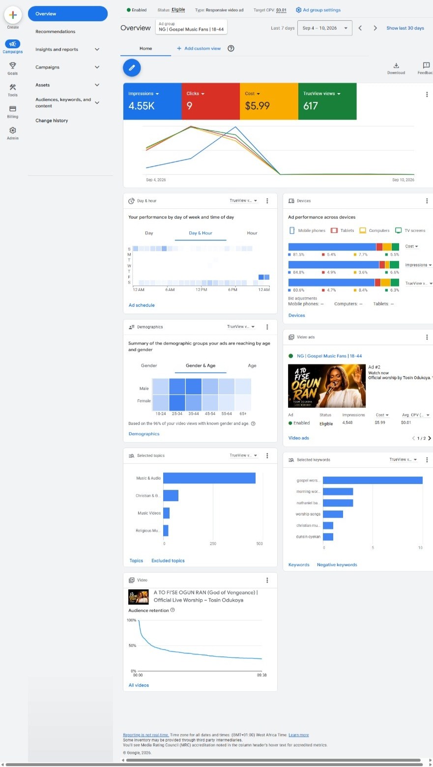 Google Ads dashboard screenshot showing YouTube Ads campaign results for Tosin Odukoya: 4.55K impressions, 617 TrueView views, $5.99 total spend, 9 clicks, Sep 4-10 2026 reporting period
